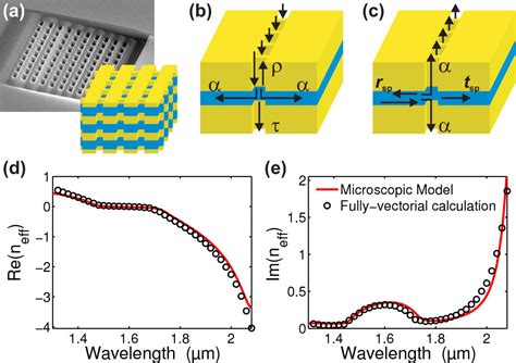 negative permeability|negative refractive index metamaterials.